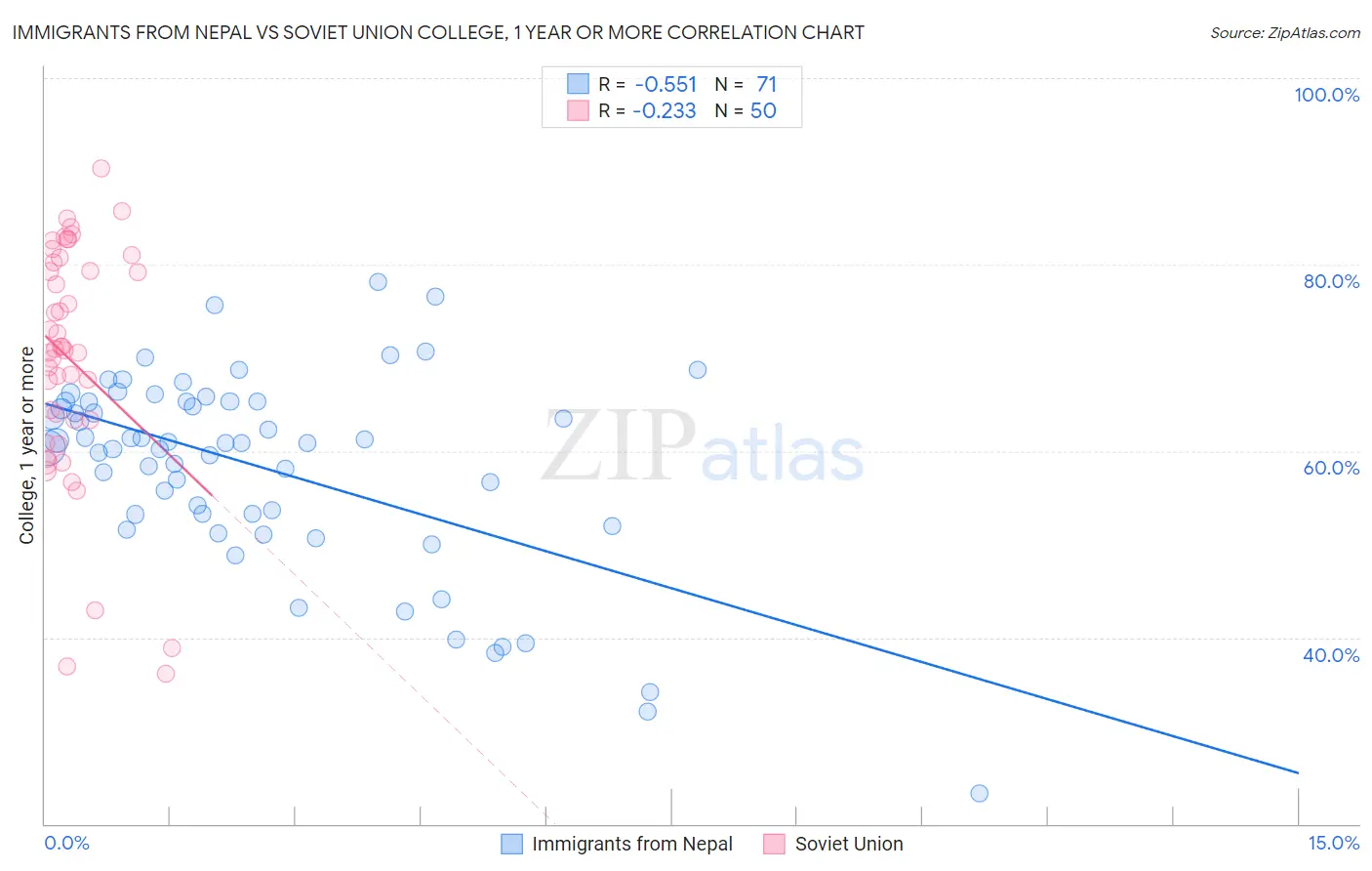 Immigrants from Nepal vs Soviet Union College, 1 year or more