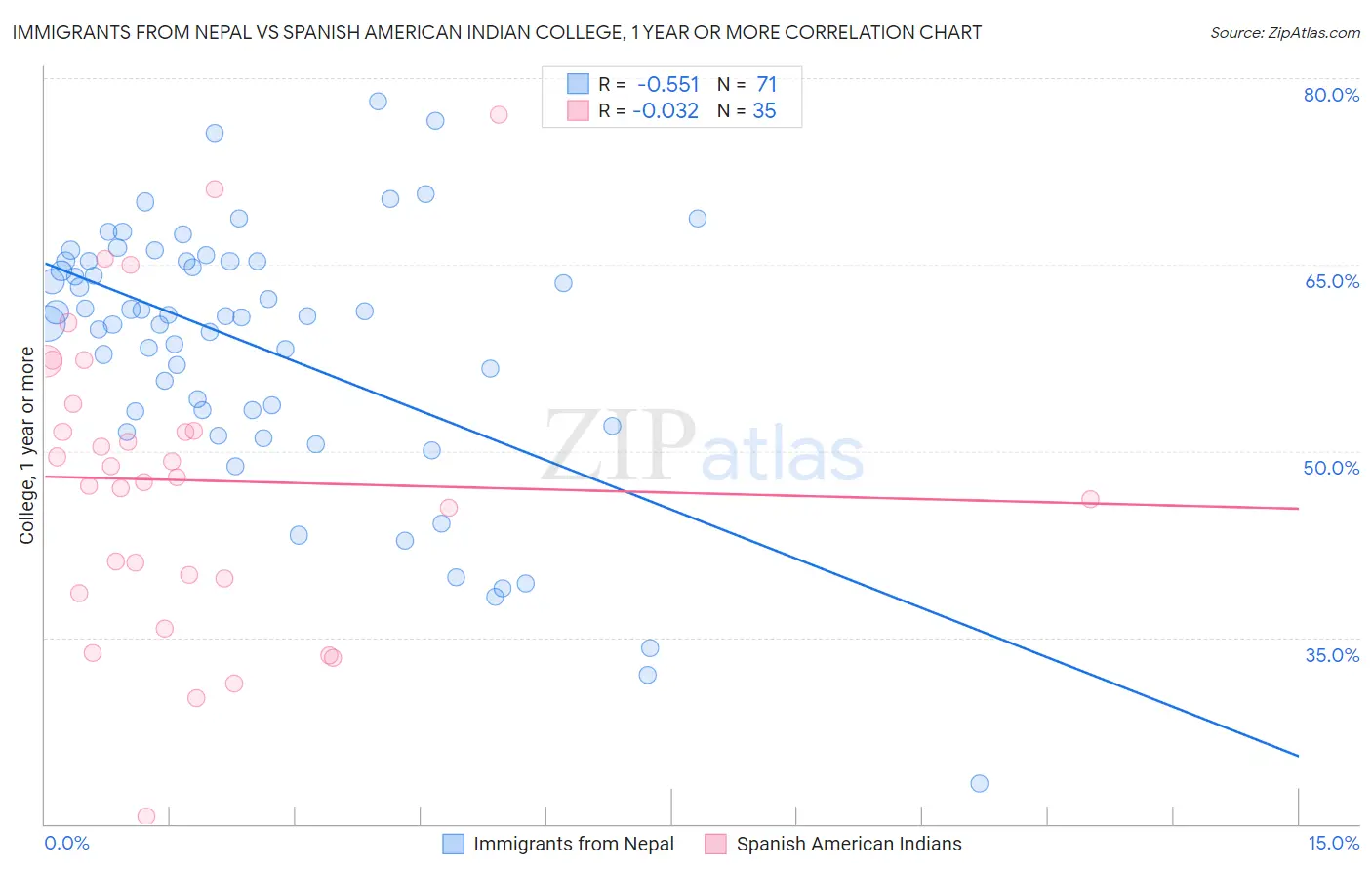 Immigrants from Nepal vs Spanish American Indian College, 1 year or more