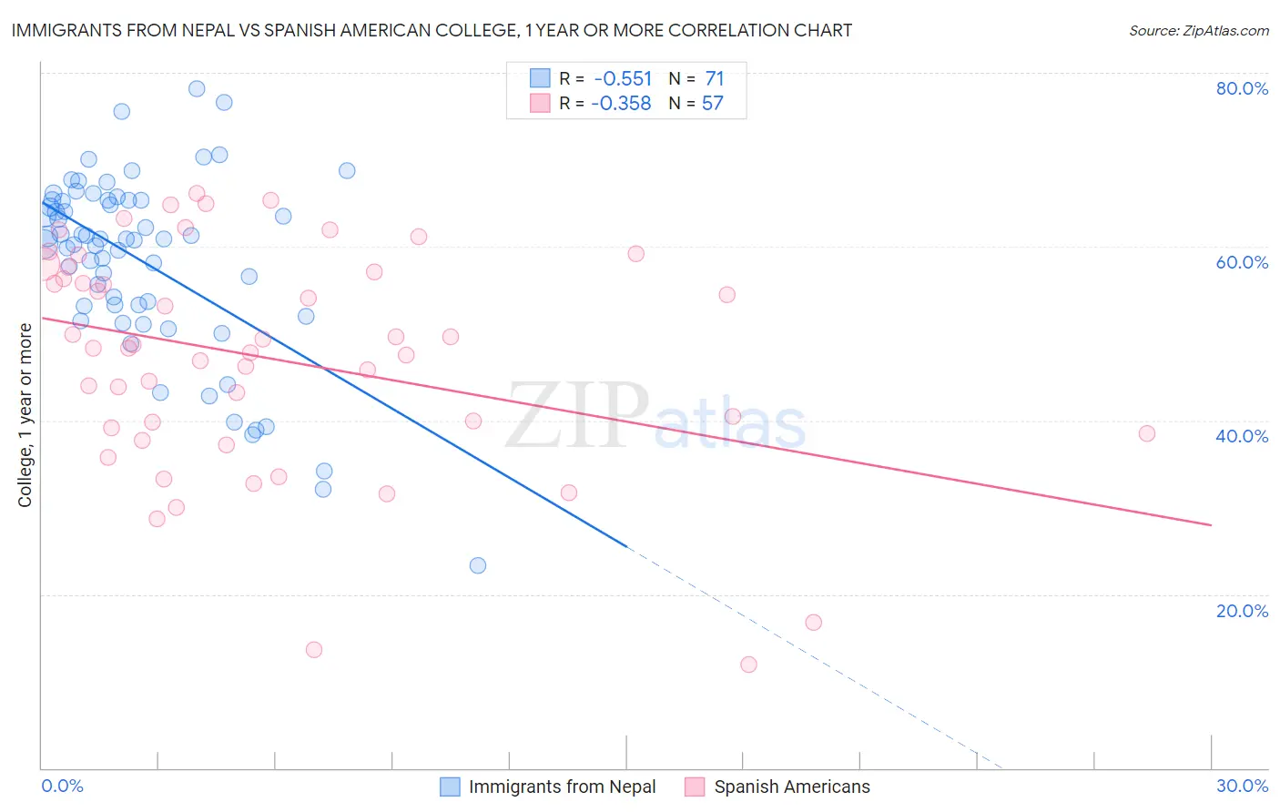 Immigrants from Nepal vs Spanish American College, 1 year or more