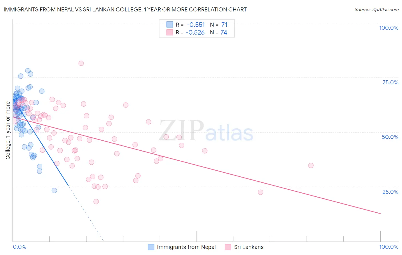 Immigrants from Nepal vs Sri Lankan College, 1 year or more