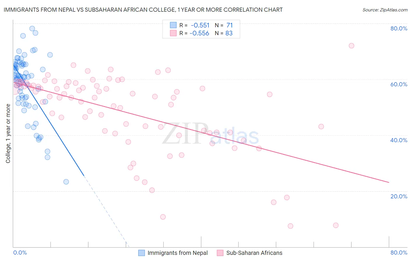 Immigrants from Nepal vs Subsaharan African College, 1 year or more