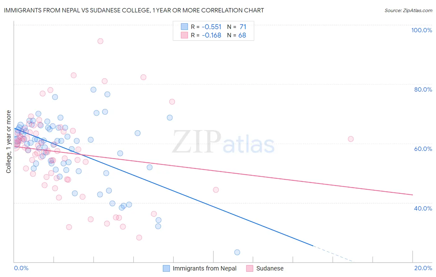 Immigrants from Nepal vs Sudanese College, 1 year or more