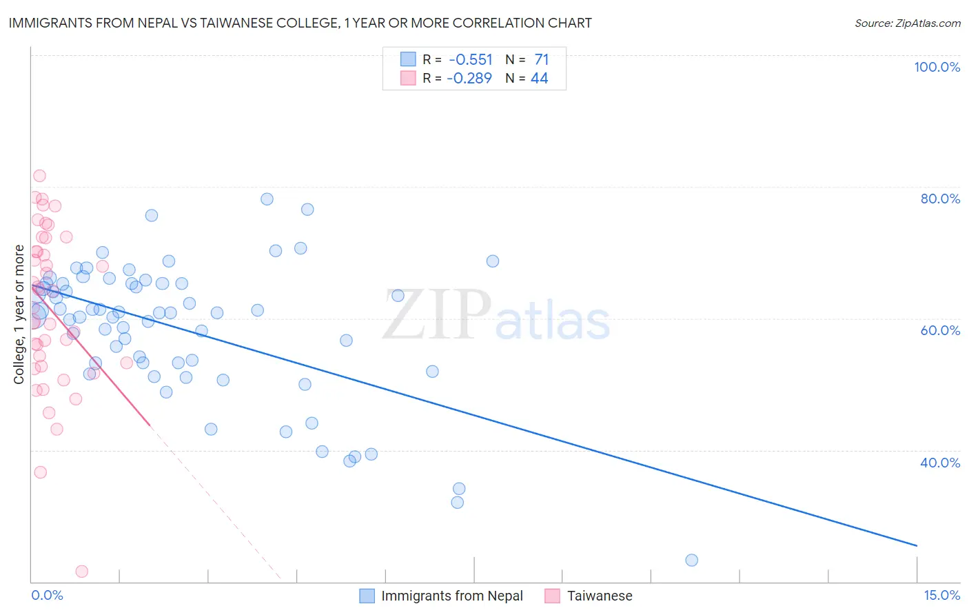 Immigrants from Nepal vs Taiwanese College, 1 year or more