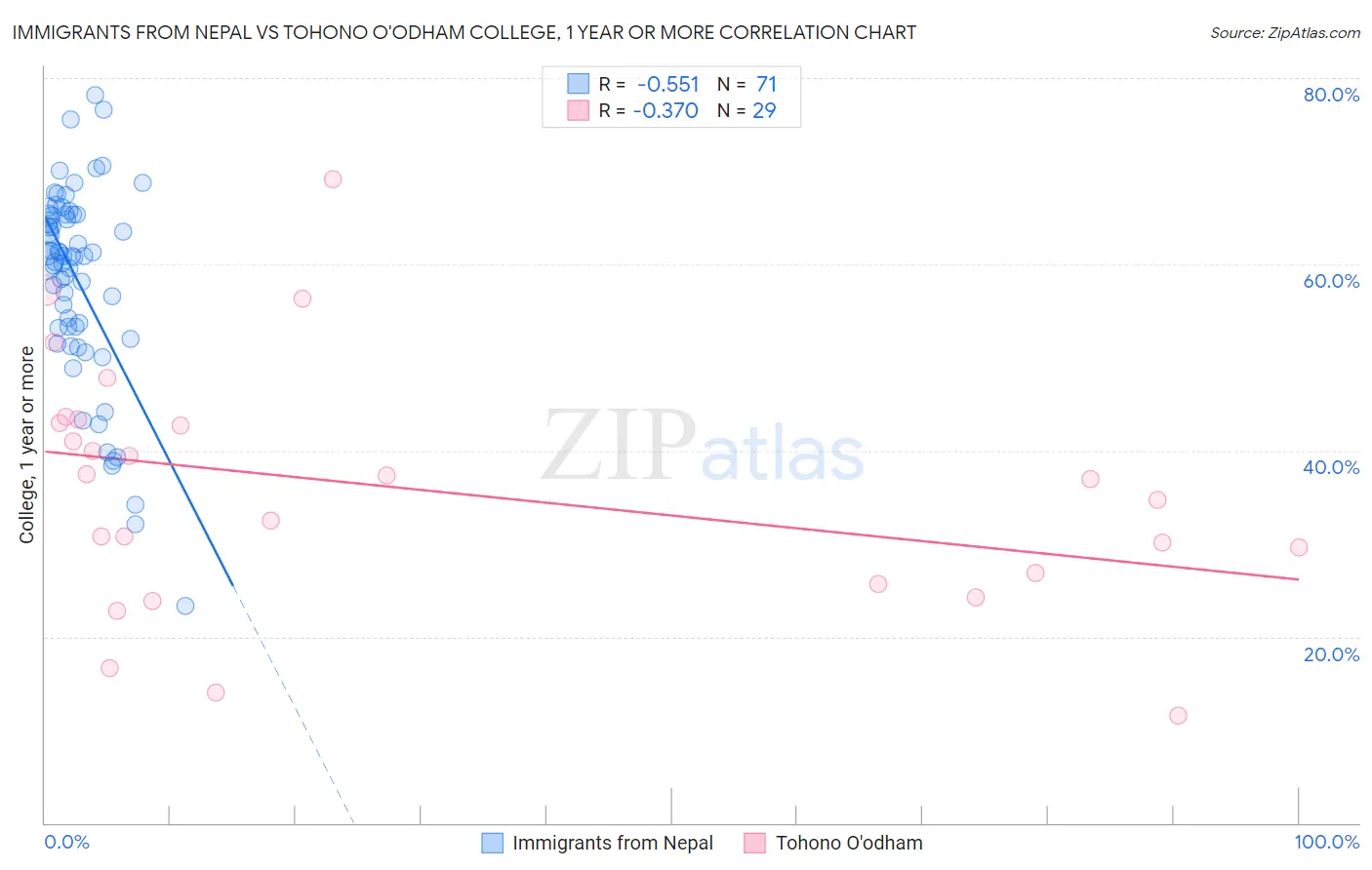 Immigrants from Nepal vs Tohono O'odham College, 1 year or more