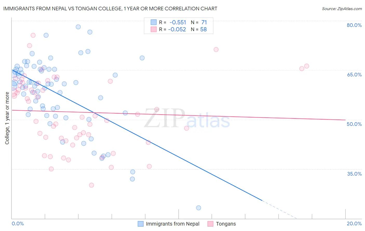 Immigrants from Nepal vs Tongan College, 1 year or more