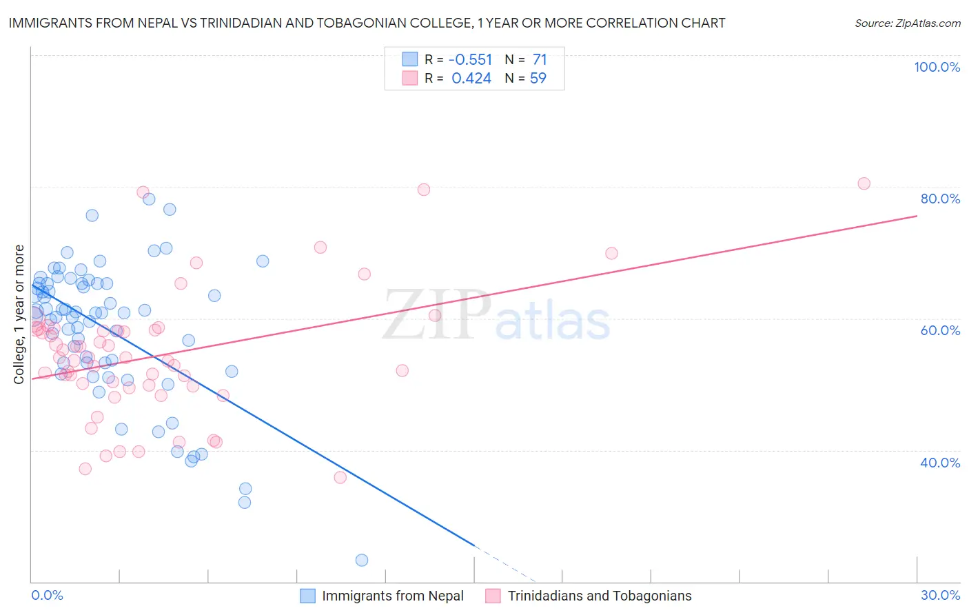 Immigrants from Nepal vs Trinidadian and Tobagonian College, 1 year or more