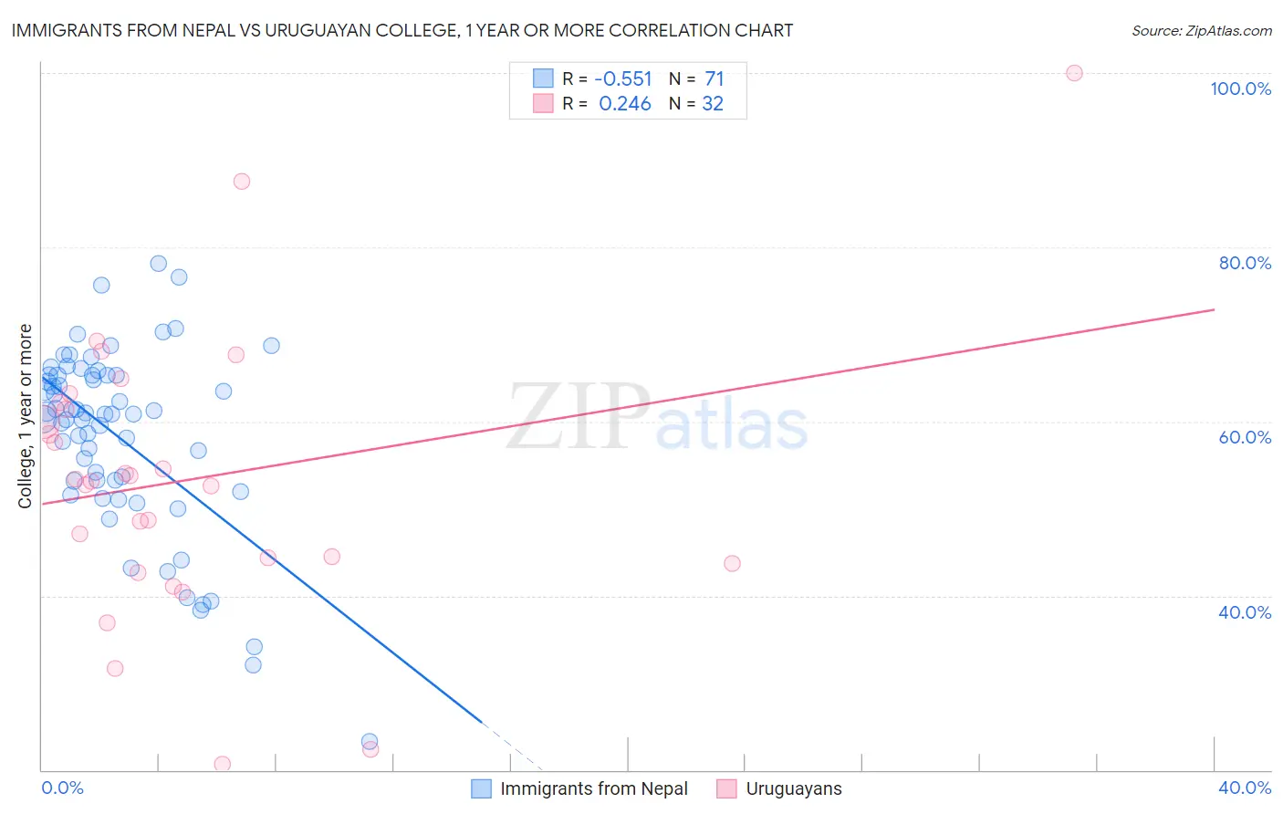 Immigrants from Nepal vs Uruguayan College, 1 year or more