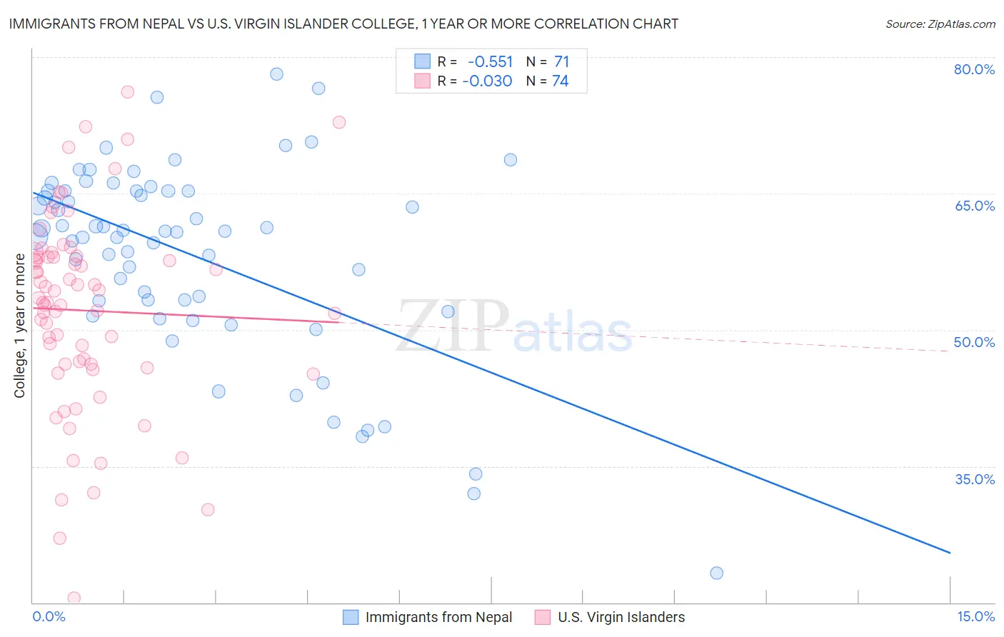 Immigrants from Nepal vs U.S. Virgin Islander College, 1 year or more