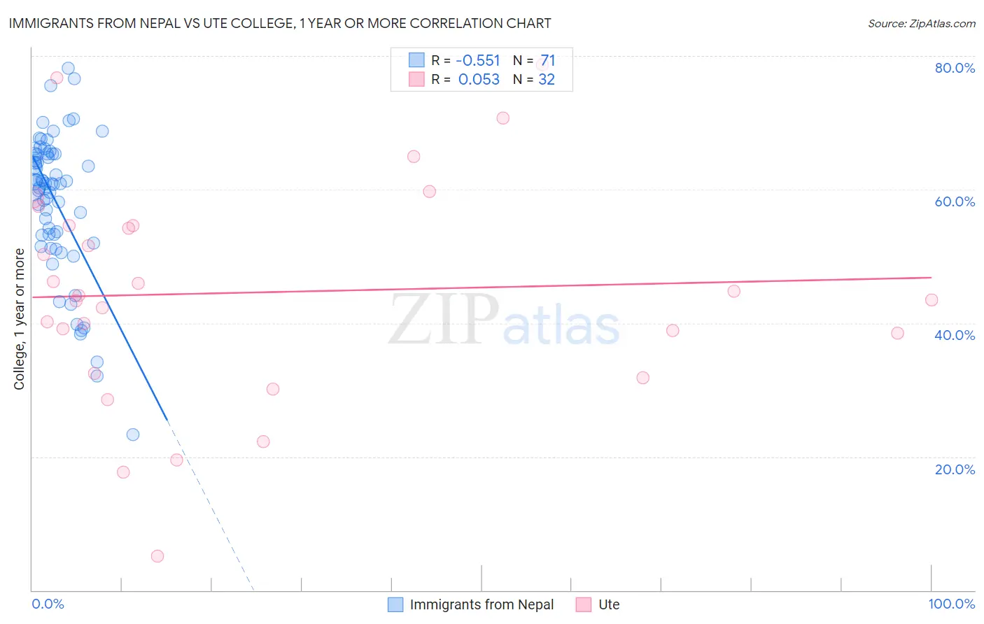 Immigrants from Nepal vs Ute College, 1 year or more