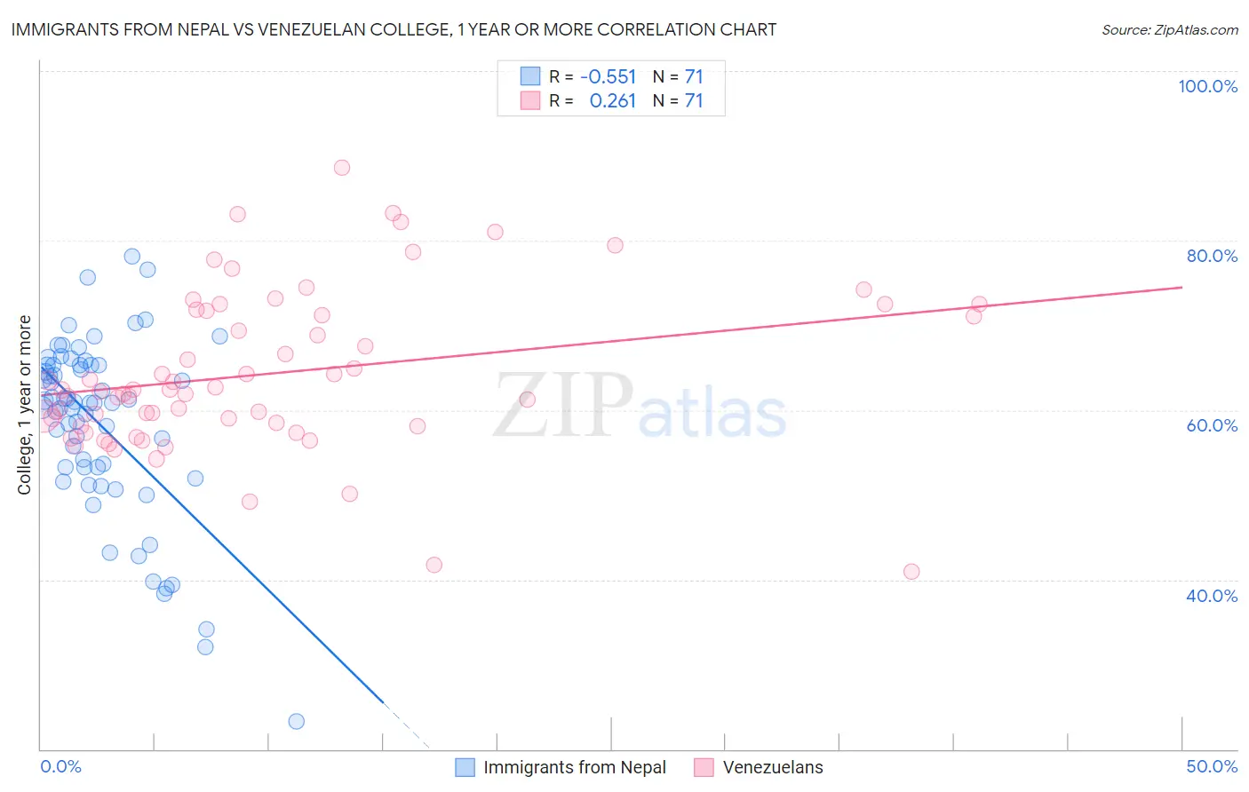 Immigrants from Nepal vs Venezuelan College, 1 year or more