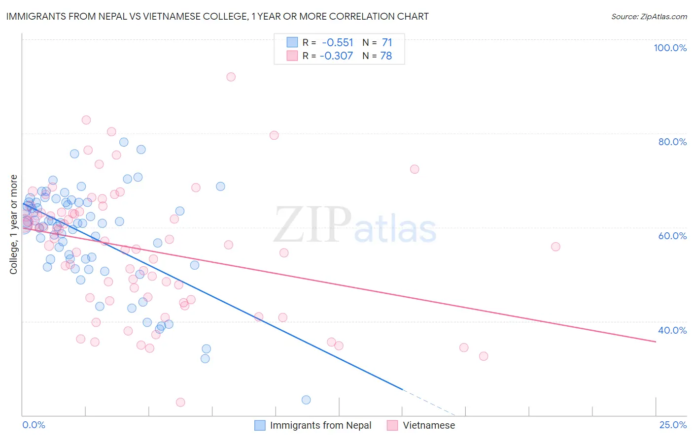 Immigrants from Nepal vs Vietnamese College, 1 year or more