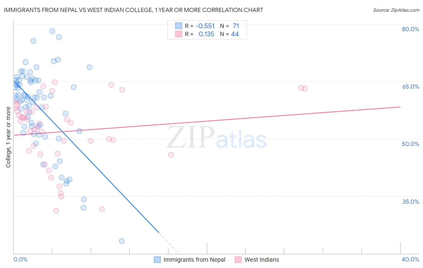 Immigrants from Nepal vs West Indian College, 1 year or more