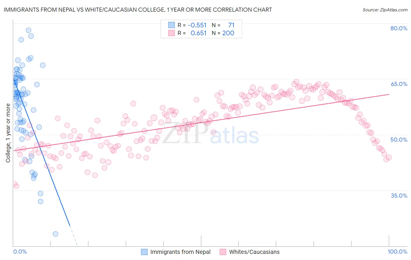 Immigrants from Nepal vs White/Caucasian College, 1 year or more