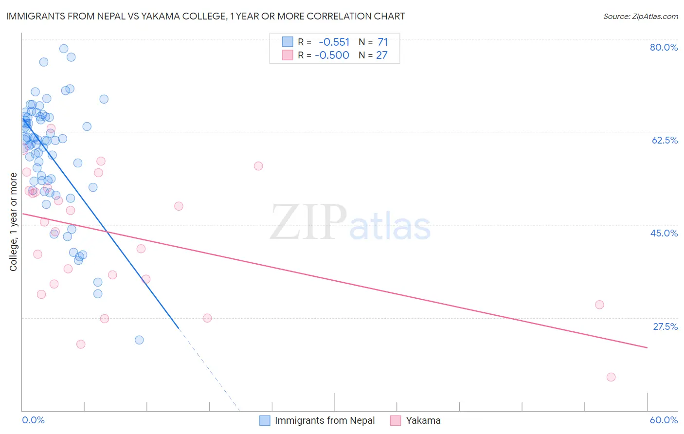 Immigrants from Nepal vs Yakama College, 1 year or more