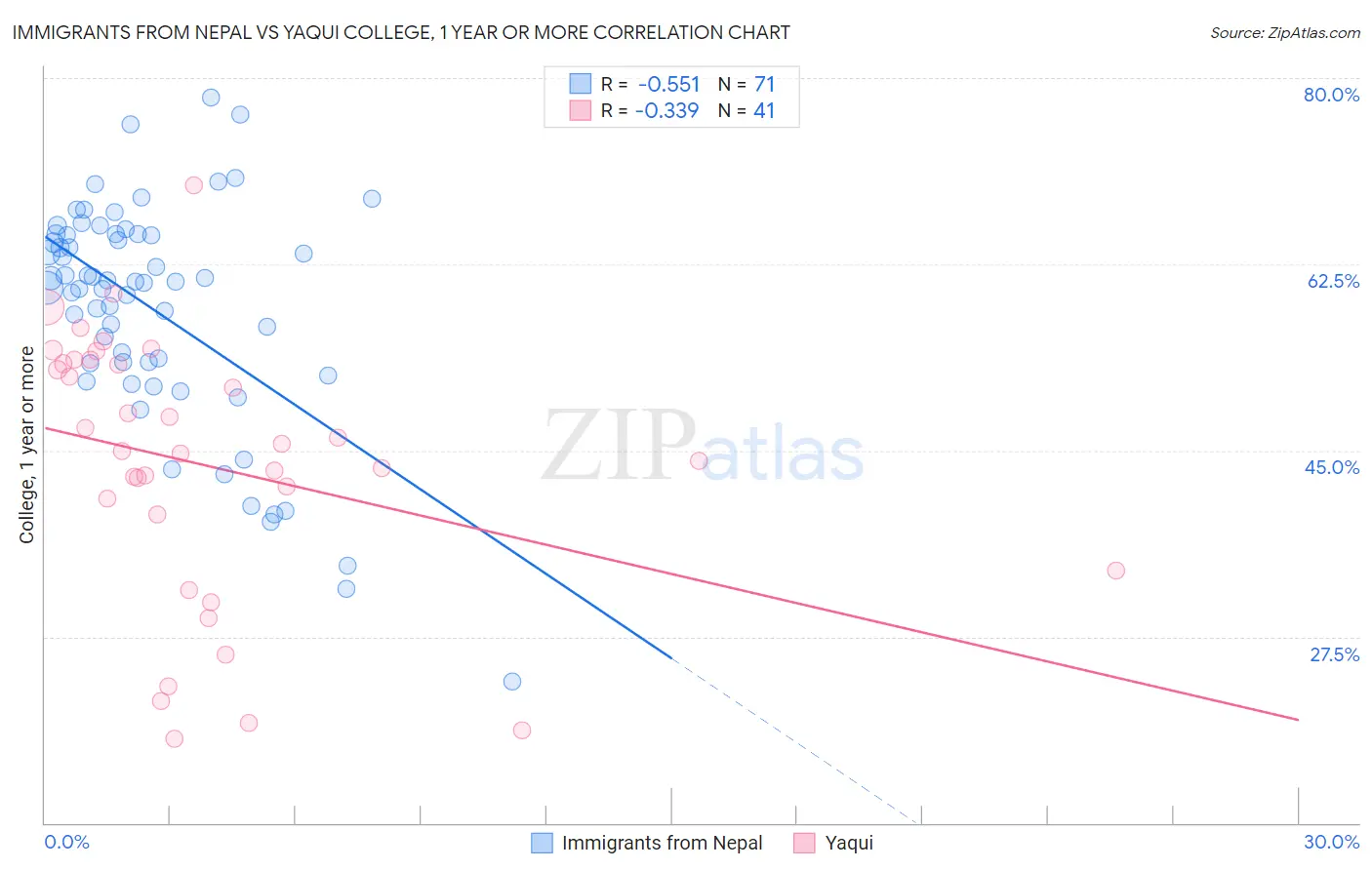 Immigrants from Nepal vs Yaqui College, 1 year or more