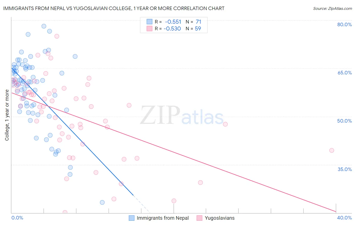 Immigrants from Nepal vs Yugoslavian College, 1 year or more