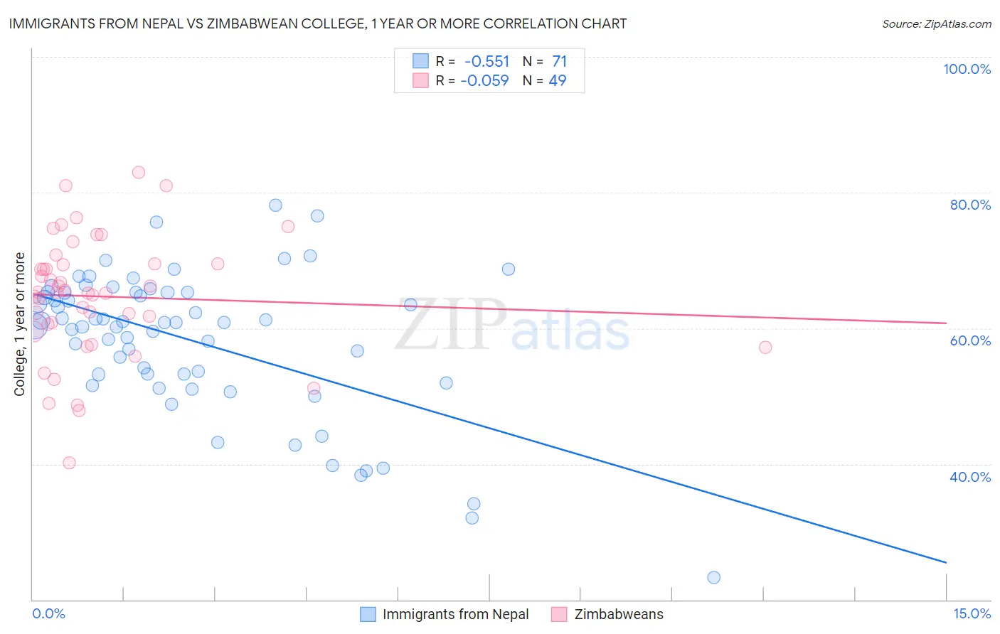 Immigrants from Nepal vs Zimbabwean College, 1 year or more