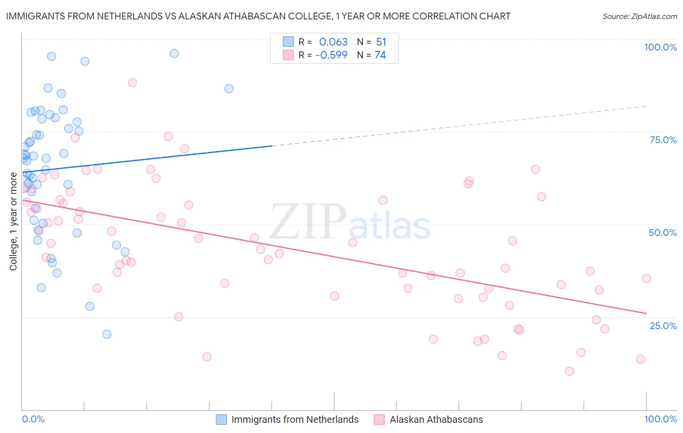 Immigrants from Netherlands vs Alaskan Athabascan College, 1 year or more