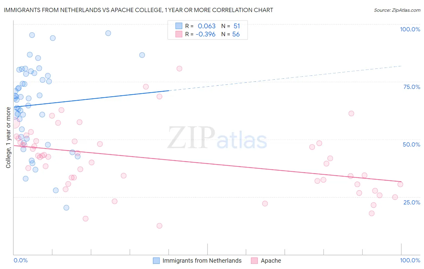 Immigrants from Netherlands vs Apache College, 1 year or more