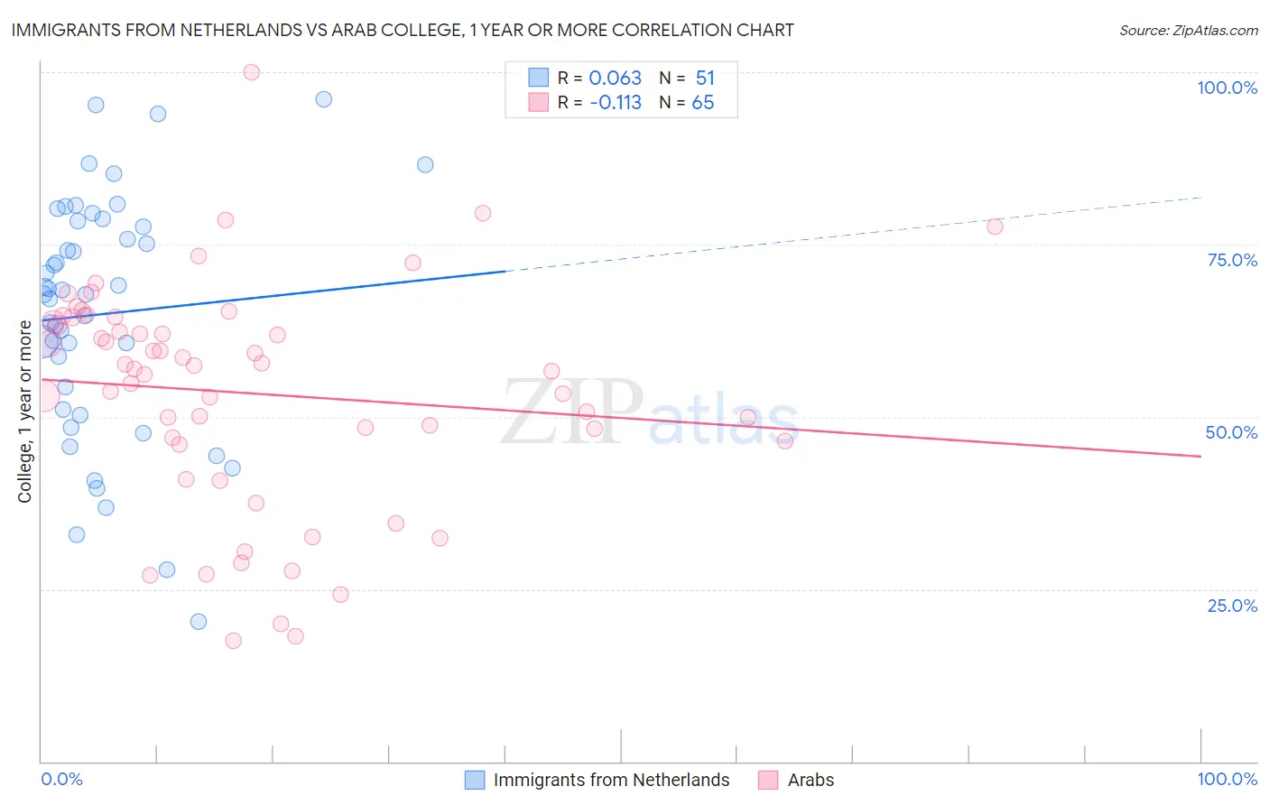 Immigrants from Netherlands vs Arab College, 1 year or more