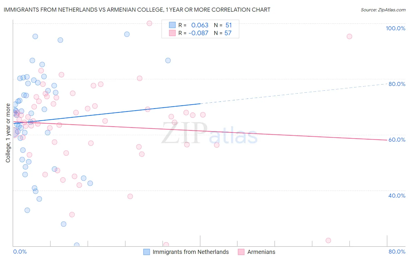 Immigrants from Netherlands vs Armenian College, 1 year or more