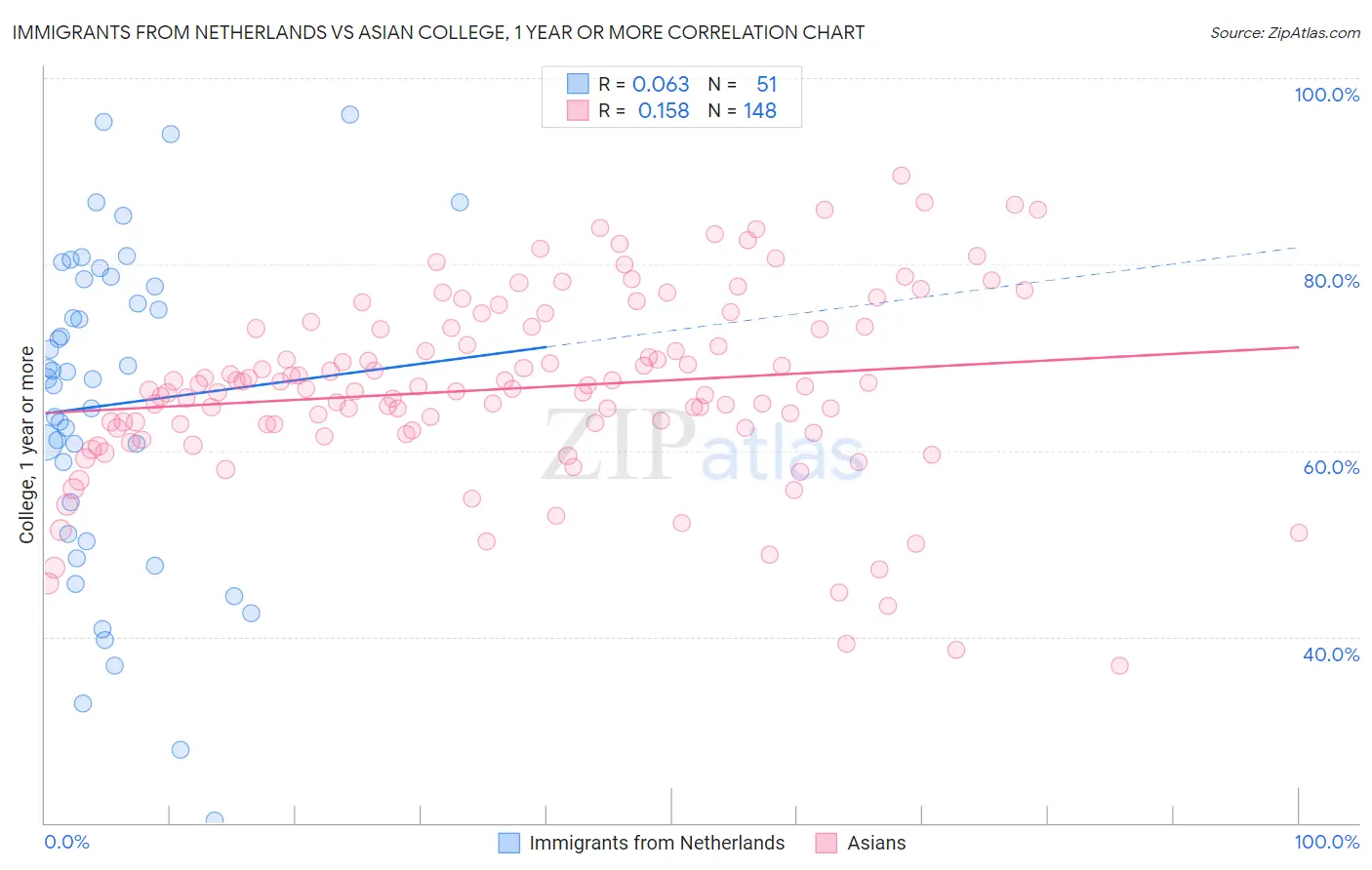 Immigrants from Netherlands vs Asian College, 1 year or more