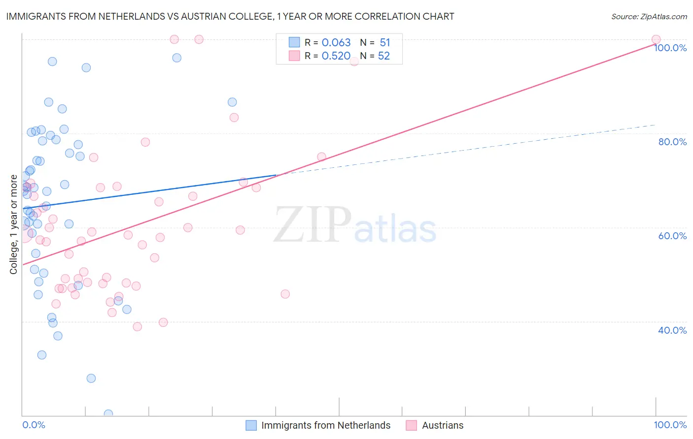 Immigrants from Netherlands vs Austrian College, 1 year or more