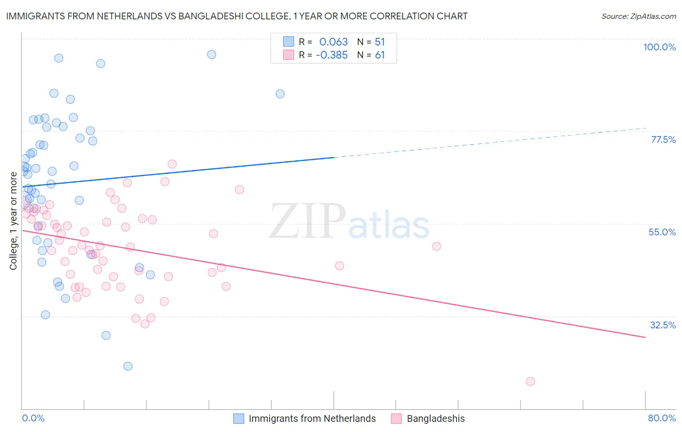 Immigrants from Netherlands vs Bangladeshi College, 1 year or more