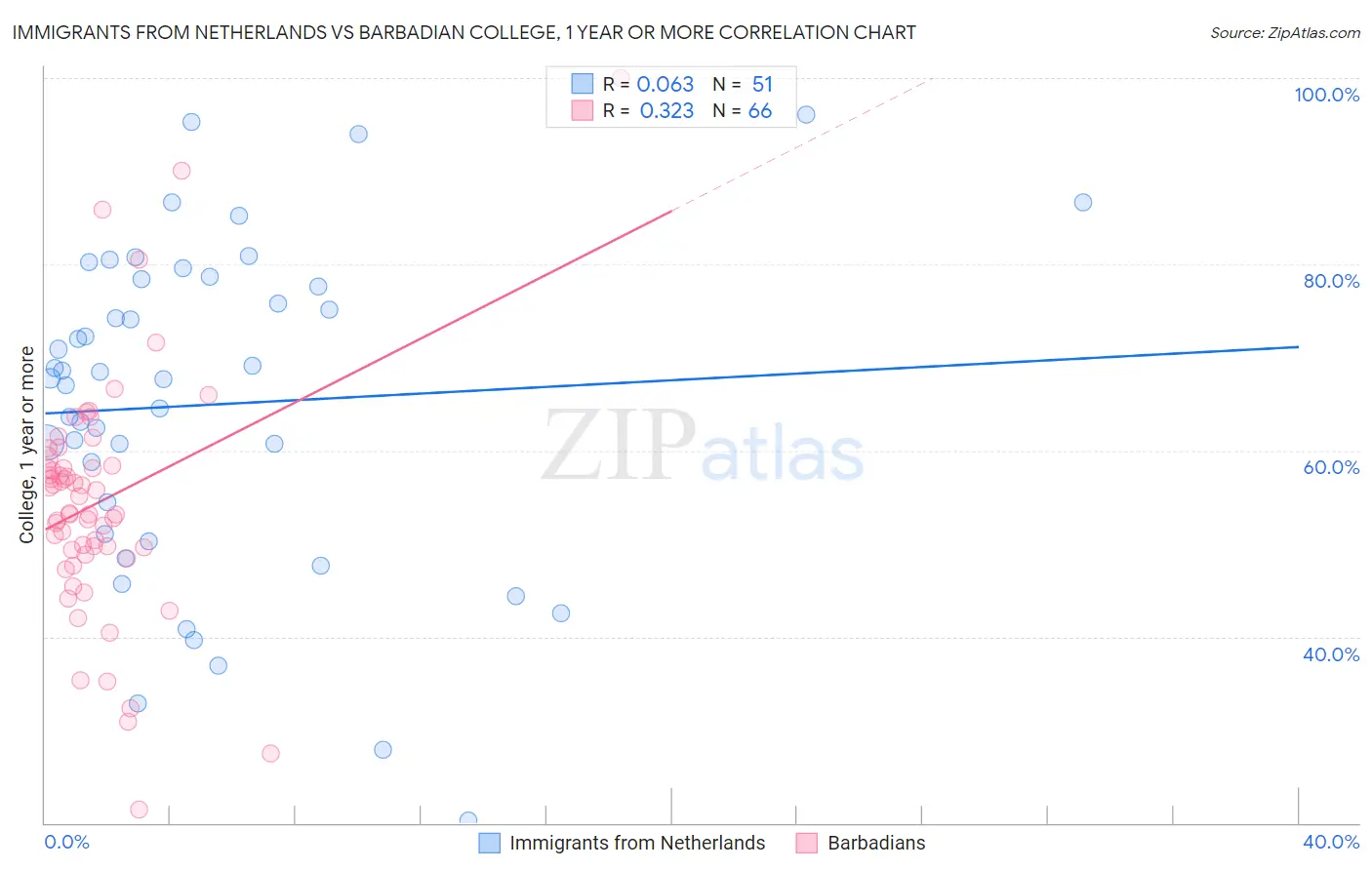 Immigrants from Netherlands vs Barbadian College, 1 year or more