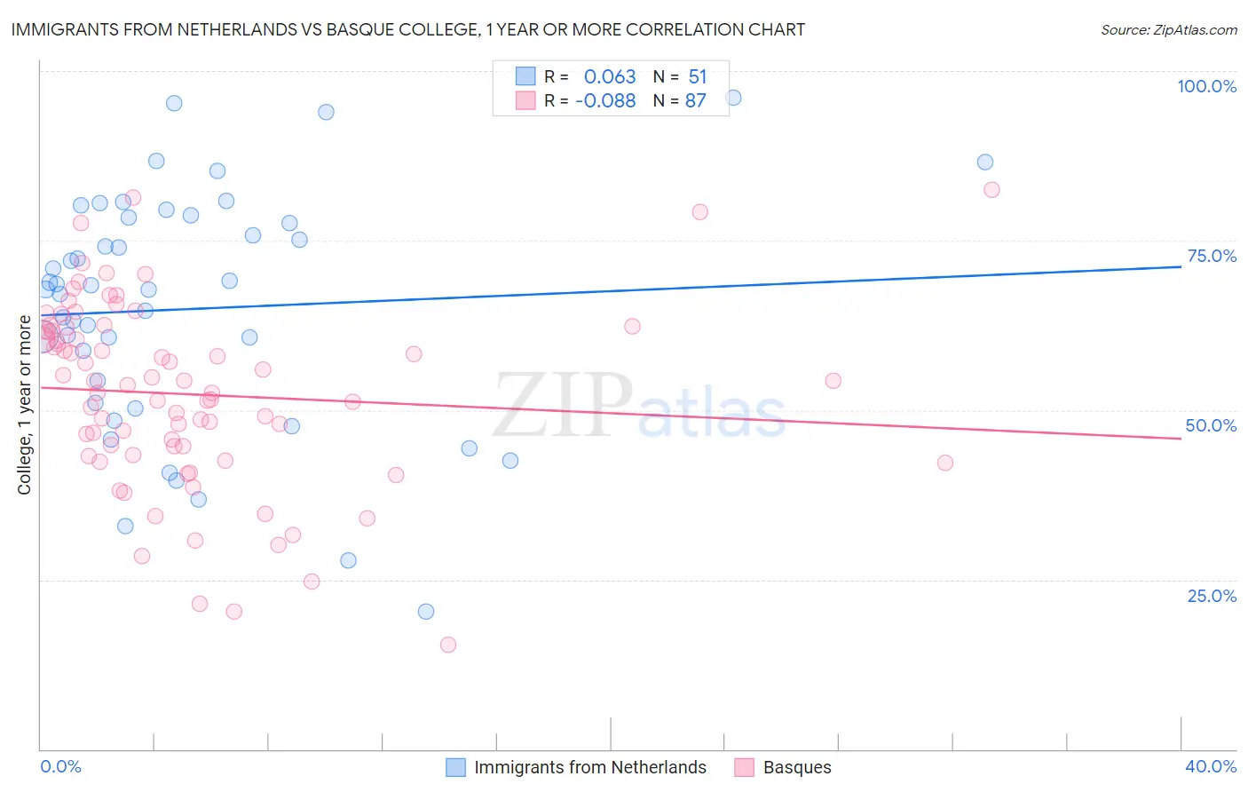 Immigrants from Netherlands vs Basque College, 1 year or more