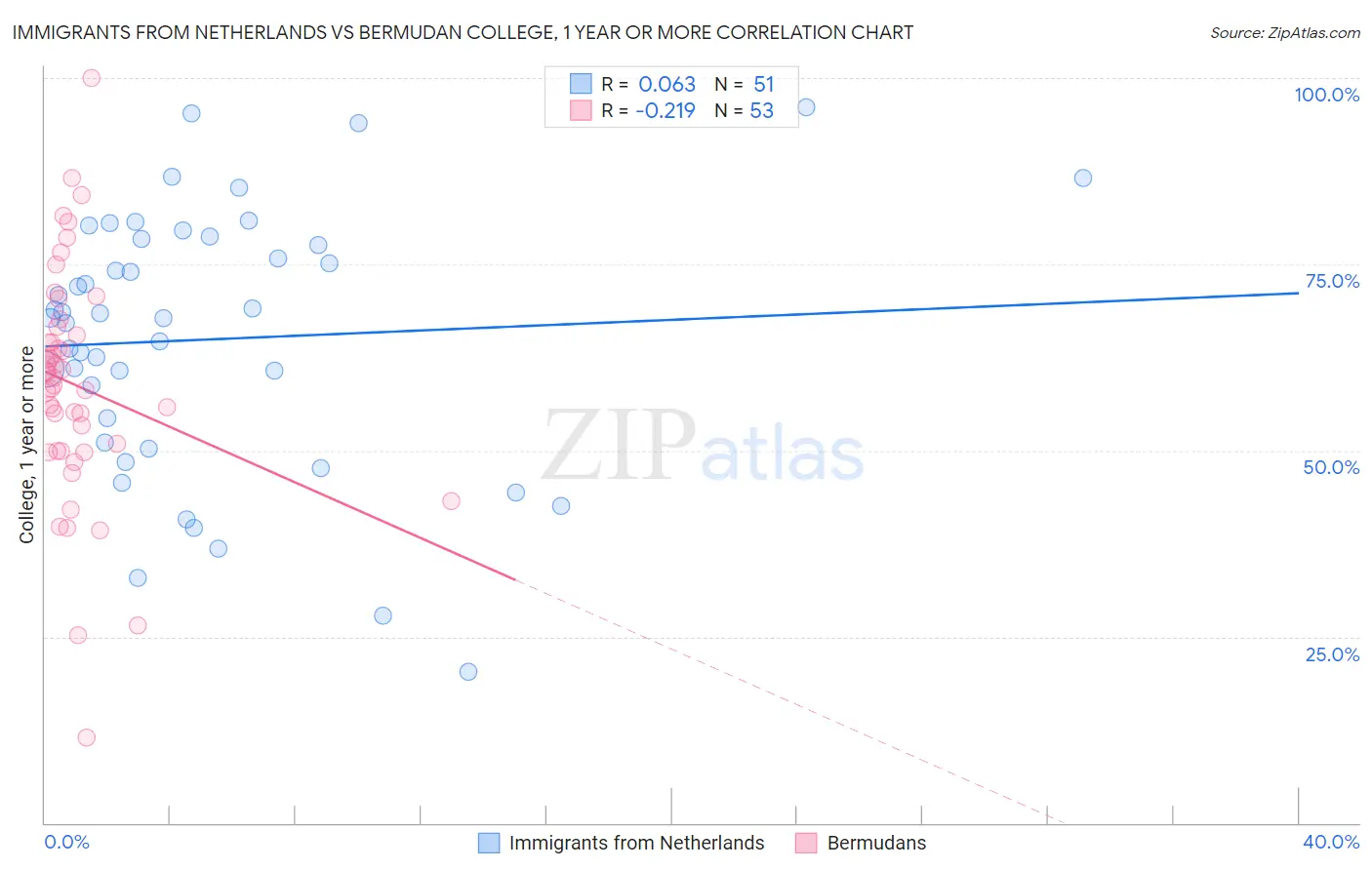 Immigrants from Netherlands vs Bermudan College, 1 year or more