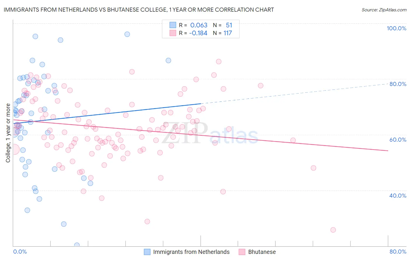 Immigrants from Netherlands vs Bhutanese College, 1 year or more