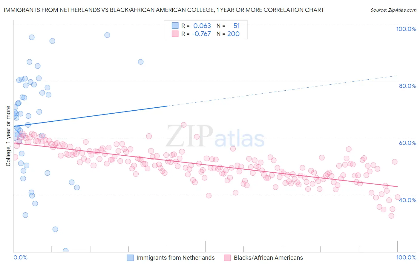 Immigrants from Netherlands vs Black/African American College, 1 year or more