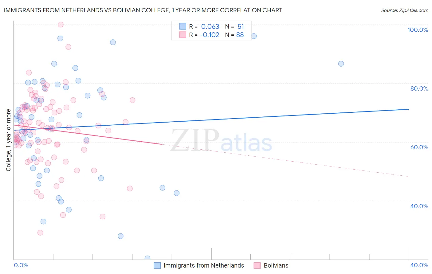 Immigrants from Netherlands vs Bolivian College, 1 year or more