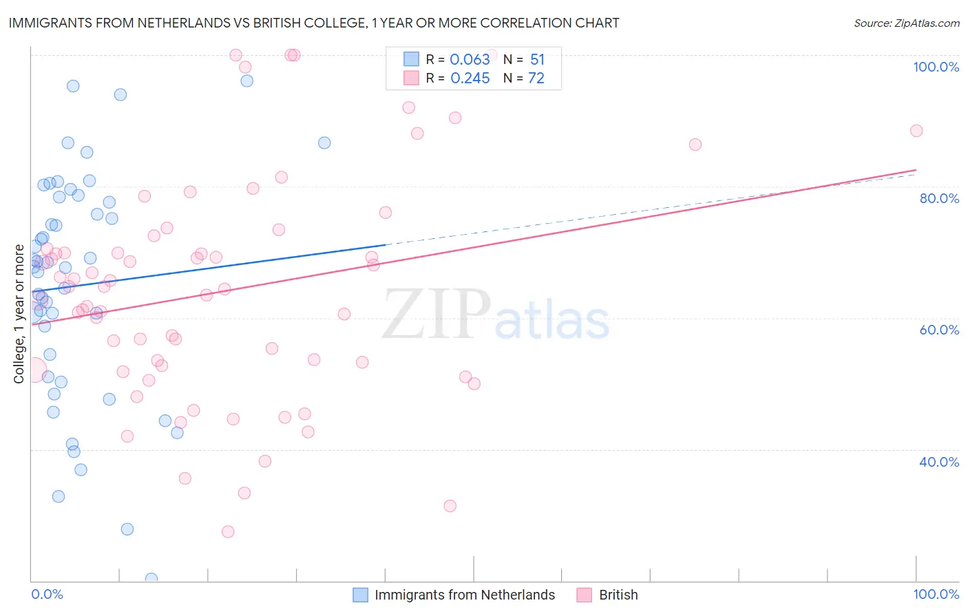 Immigrants from Netherlands vs British College, 1 year or more