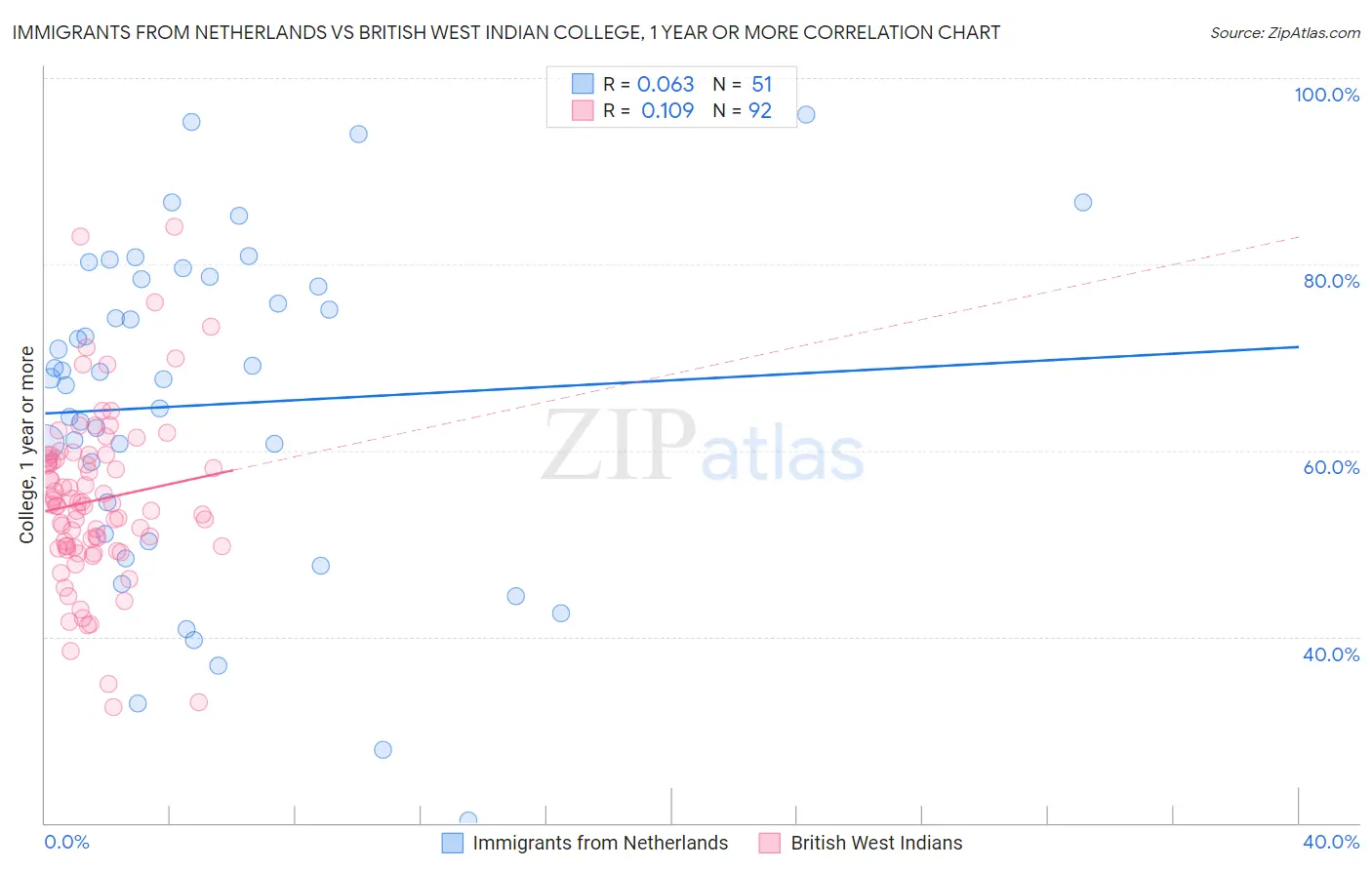 Immigrants from Netherlands vs British West Indian College, 1 year or more