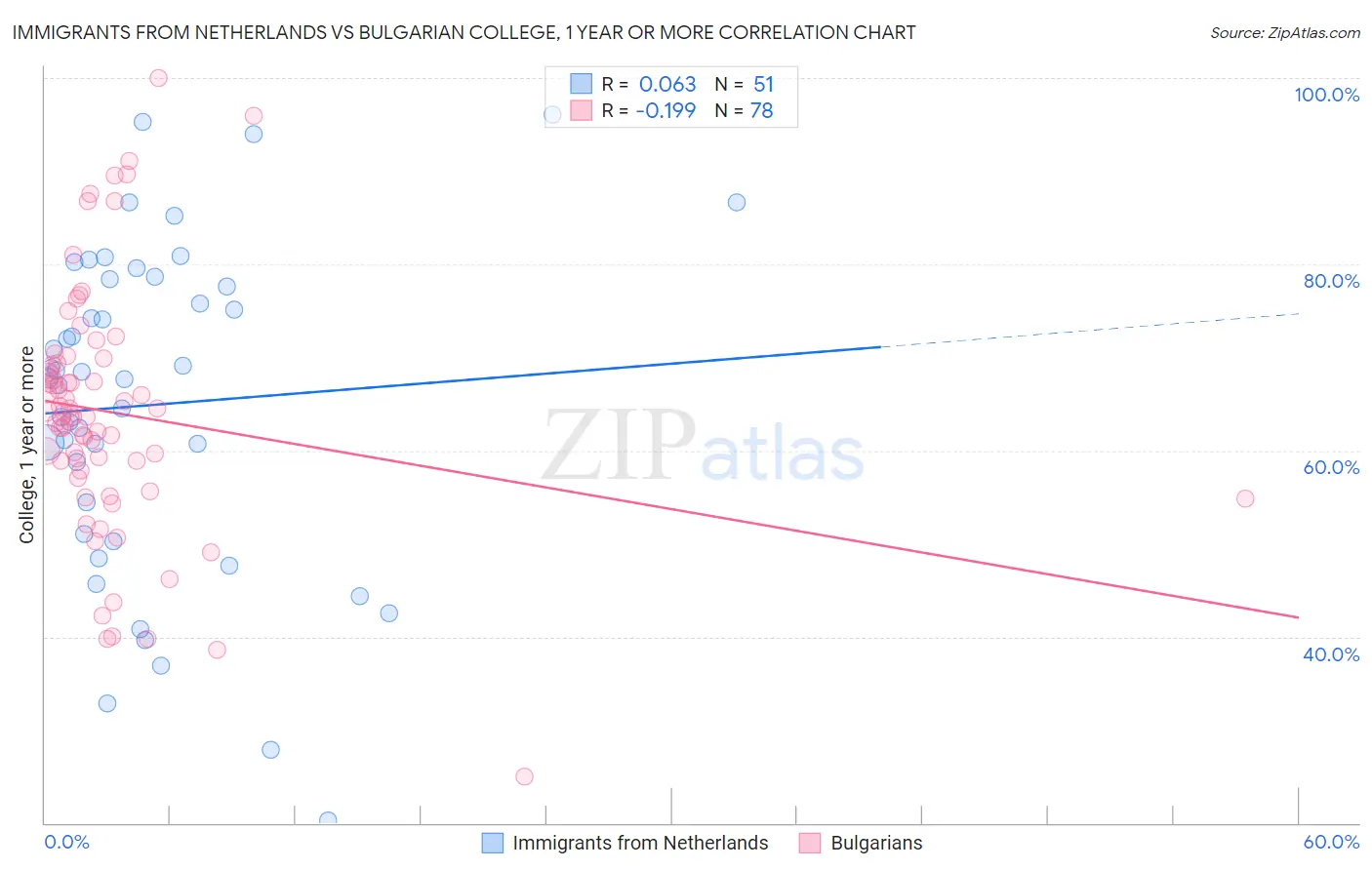 Immigrants from Netherlands vs Bulgarian College, 1 year or more