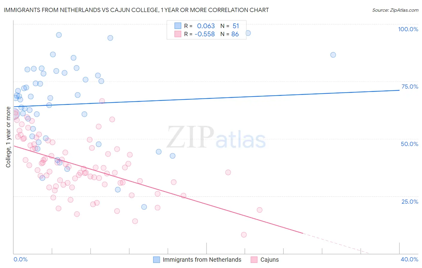 Immigrants from Netherlands vs Cajun College, 1 year or more