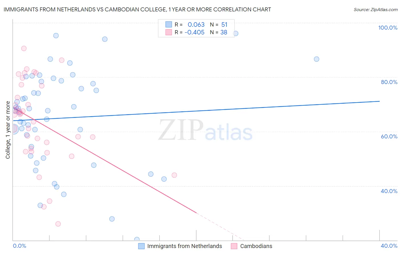 Immigrants from Netherlands vs Cambodian College, 1 year or more