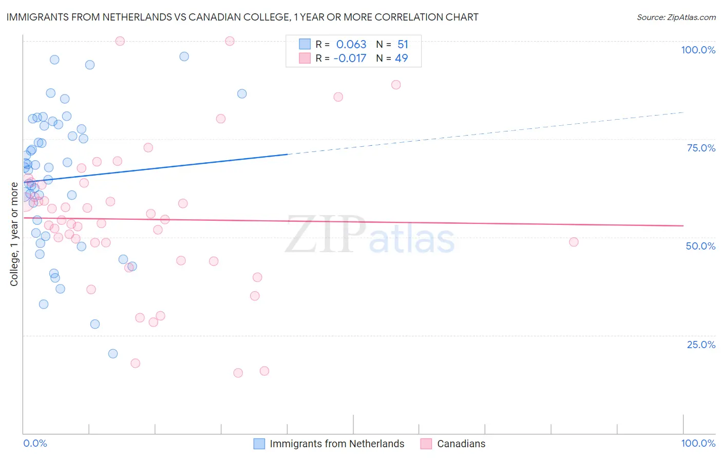 Immigrants from Netherlands vs Canadian College, 1 year or more