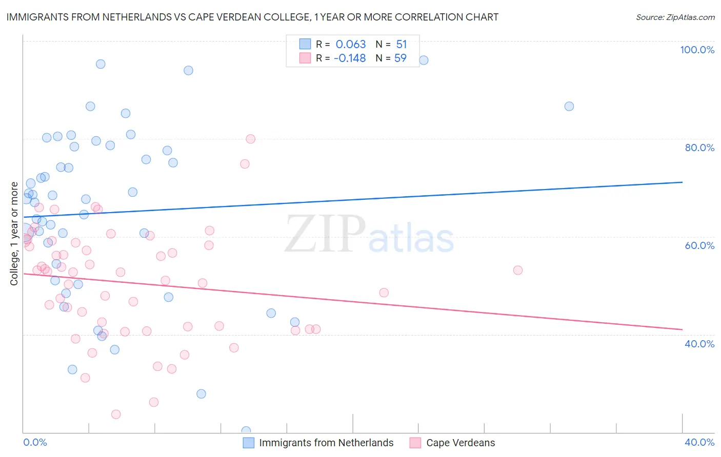 Immigrants from Netherlands vs Cape Verdean College, 1 year or more