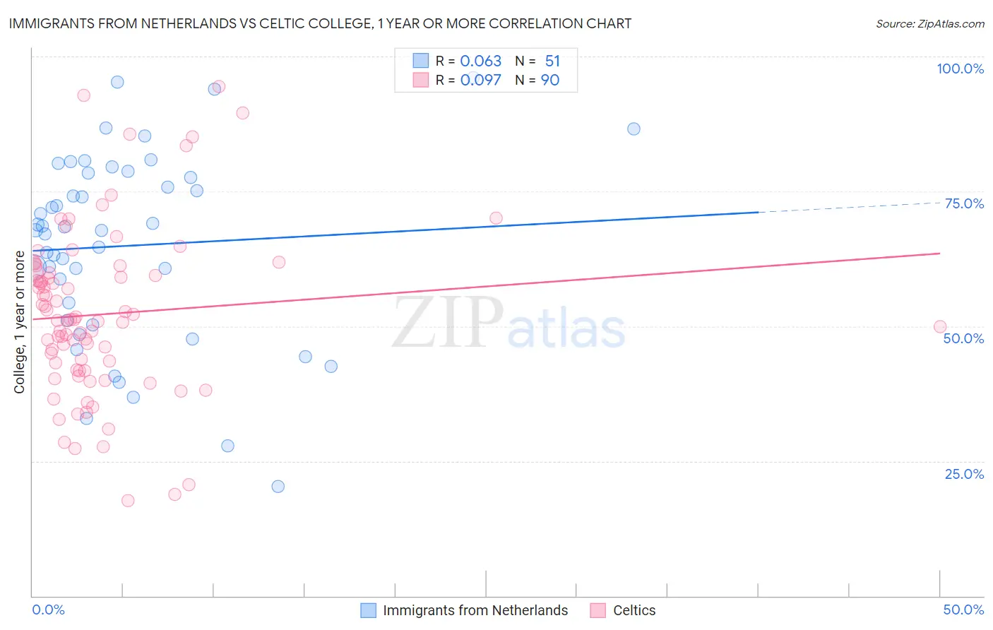 Immigrants from Netherlands vs Celtic College, 1 year or more