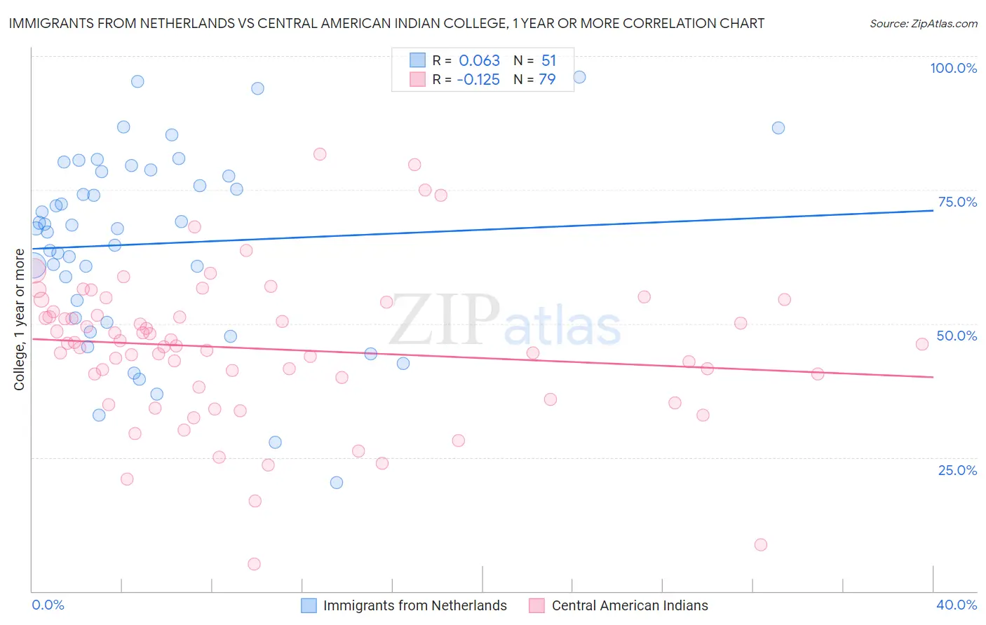 Immigrants from Netherlands vs Central American Indian College, 1 year or more