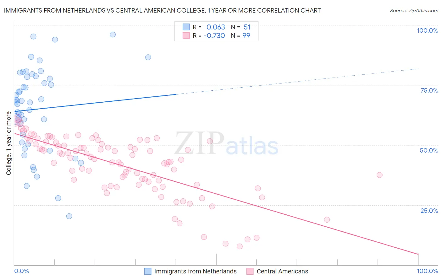 Immigrants from Netherlands vs Central American College, 1 year or more
