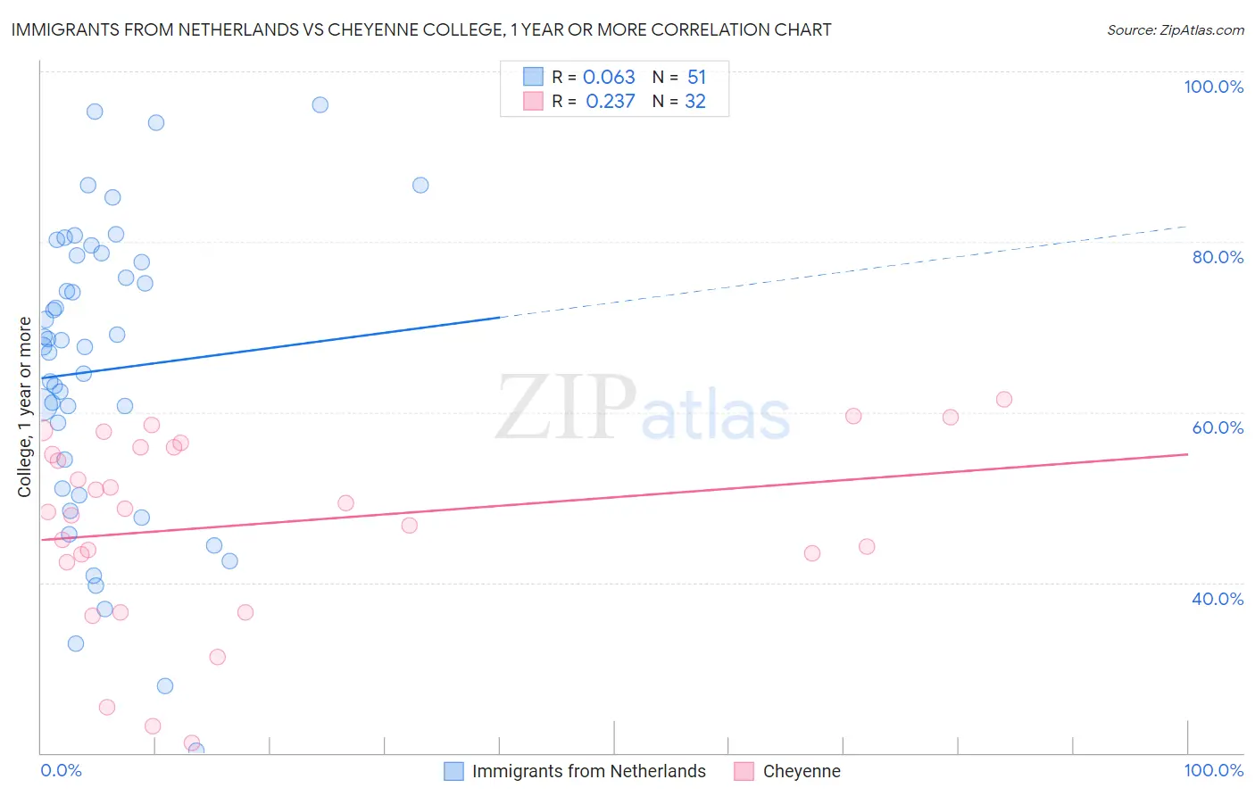 Immigrants from Netherlands vs Cheyenne College, 1 year or more