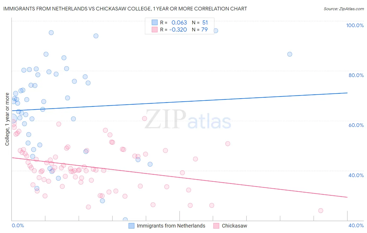 Immigrants from Netherlands vs Chickasaw College, 1 year or more