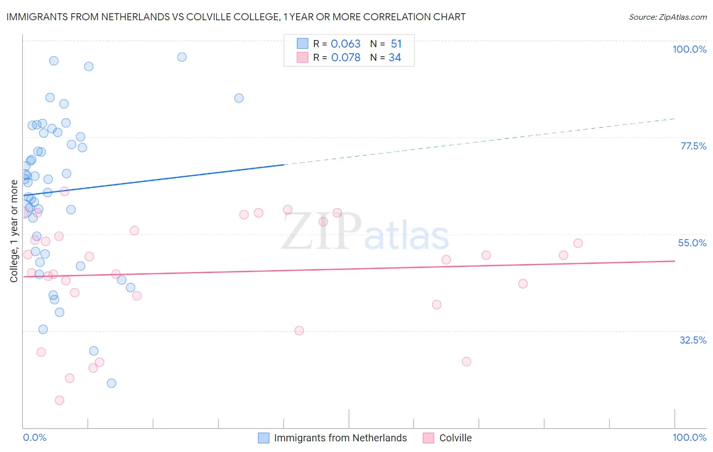 Immigrants from Netherlands vs Colville College, 1 year or more