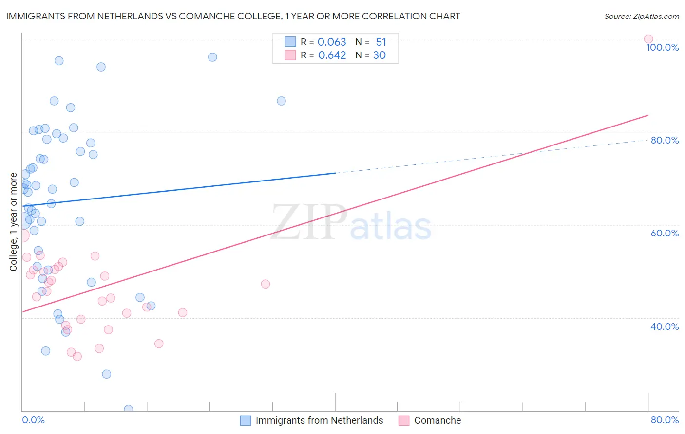 Immigrants from Netherlands vs Comanche College, 1 year or more