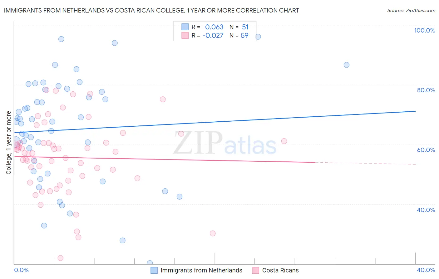 Immigrants from Netherlands vs Costa Rican College, 1 year or more