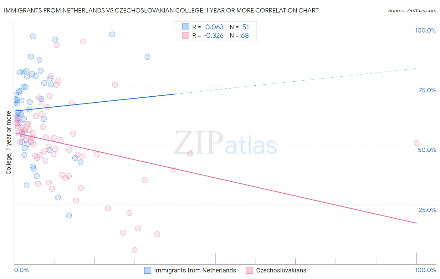 Immigrants from Netherlands vs Czechoslovakian College, 1 year or more